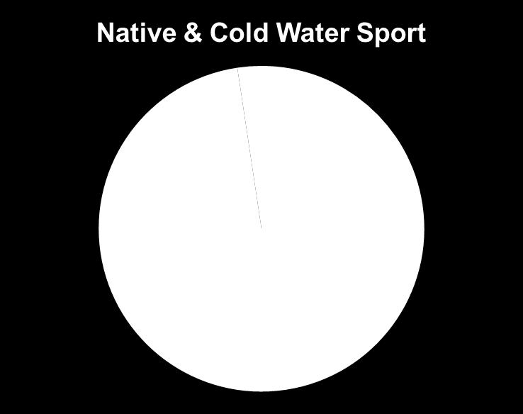 Only 2% of native fish was captured