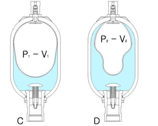 BLADDER ACCUMULATORS General operation procedure A) A flexible separator bladder is fitted into a pressure vessel( accumulator shell).