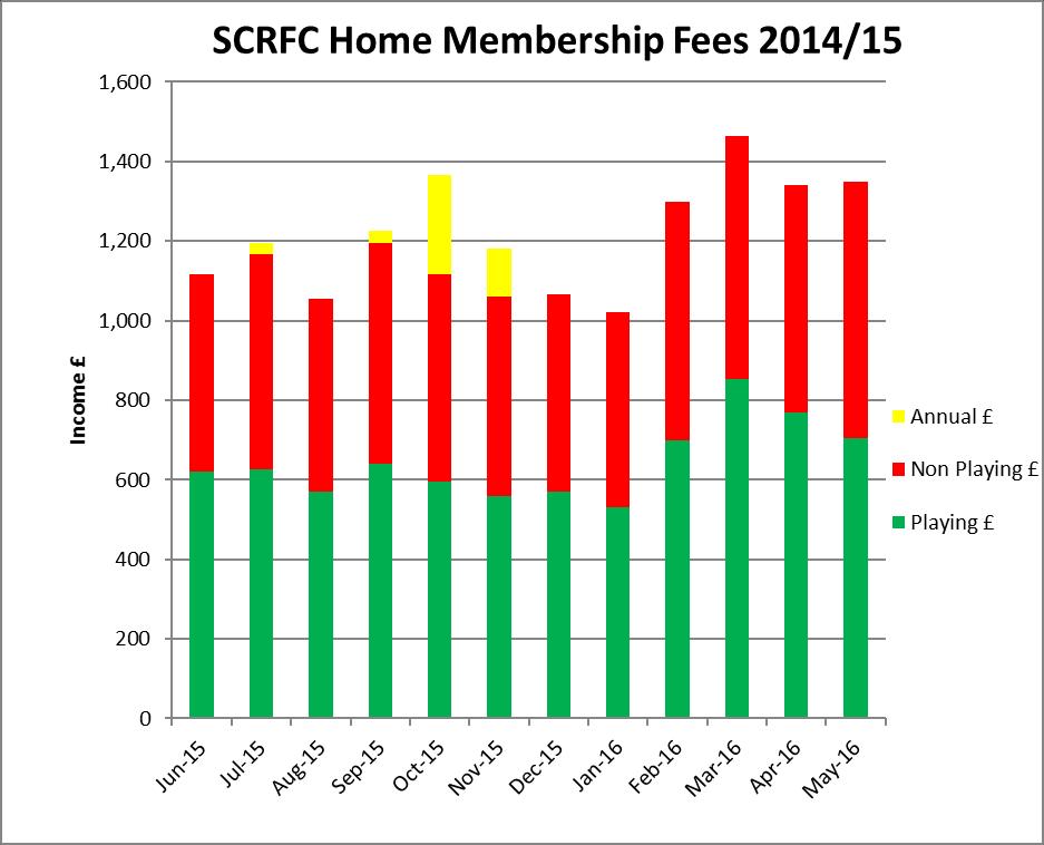 Membership Membership dropped away and in January the new Direct debit system was deployed. Membership recovered but has dropped again in the summer due to standing orders being cancelled.