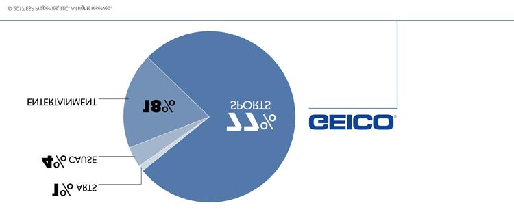 GEICO looks to go big with sponsorship, with media playing a key role. The second-largest auto insurer in the U.S.