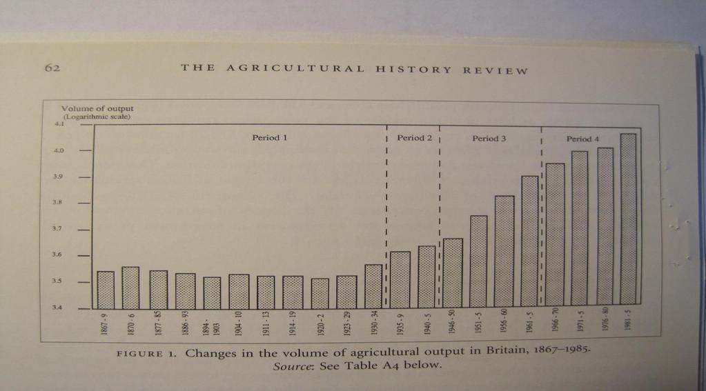 Volume of UK agricultural
