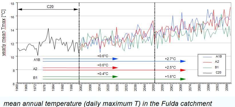 4.5 Fulda catchment / Germany REMO --> SWAT- water balance predictions for the 21 st century /REMO-predictions/ Temperature Future temperatures Increase
