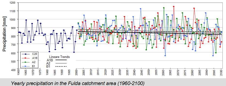 4.5 Fulda catchment / Germany REMO --> SWAT- water balance predictions for the 21 st century /REMO-predictions/ Precipitation Future