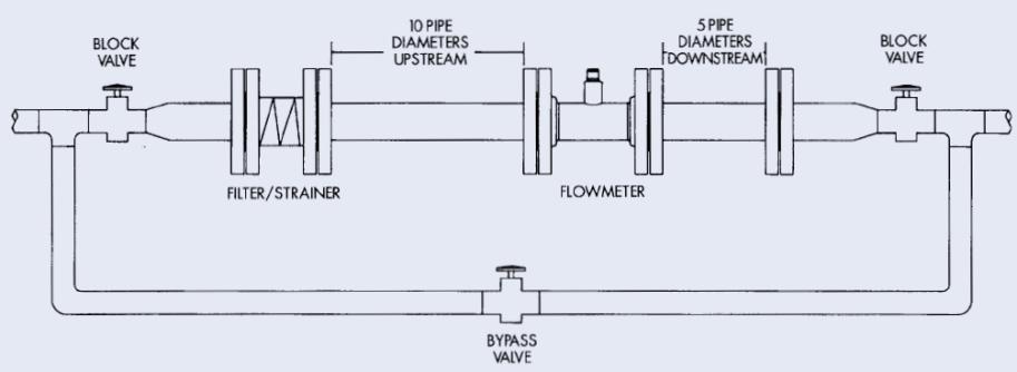 Avoid all pipe locations where the flow is pulsating, such as in the outlet side of piston or diaphragm pumps Avoid locations near equipment producing electrical interference such as electric motors,