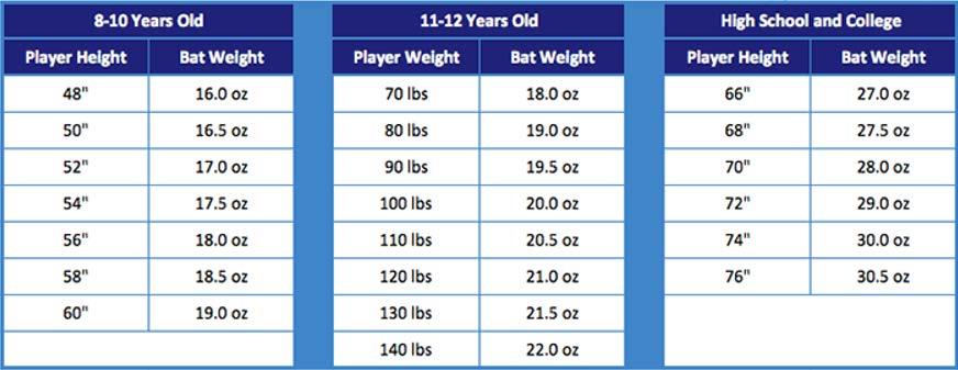 Drop Just to make the ideal weight of the bat a bit more complicated, you should also consider the drop weight or the difference between the length (in inches) and weight (in ounces).