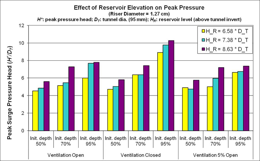 0.36D T ) between the two experiments. Therefore an overall trend of increasing peak pressure with increasing reservoir elevation is clearly observed. Figure 8.
