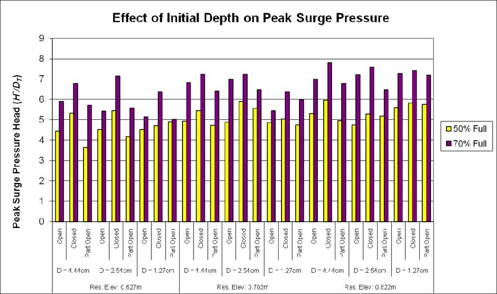 Figure 8.6 - Influence of Initial Depth The ventilation was discovered to have little impact on the maximum peak pressures in the system. From Figure 8.
