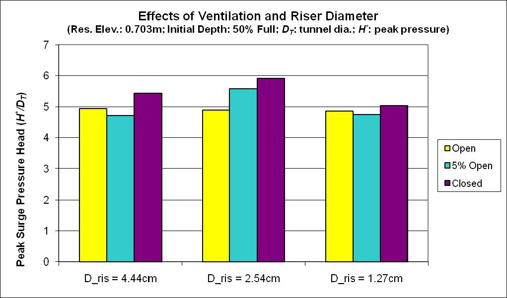 Figure 8.7 - Lack of influence for ventilation and diameter Figure 8.