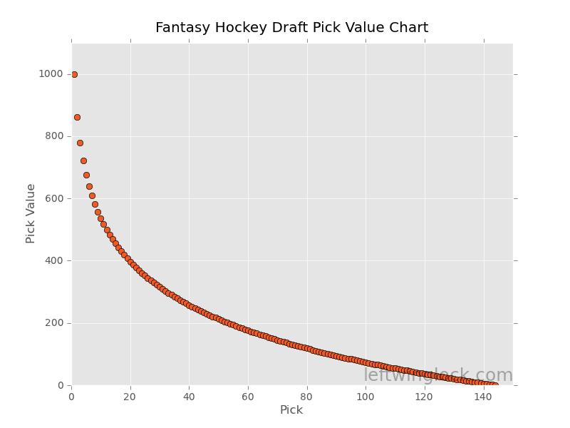 CHAPTER 3. DRAFT PICK VALUE 52 Figure 3.1 is a plot of our results. Figure 3.1: Draft Pick Value Chart Using this chart is fairly straightforward.