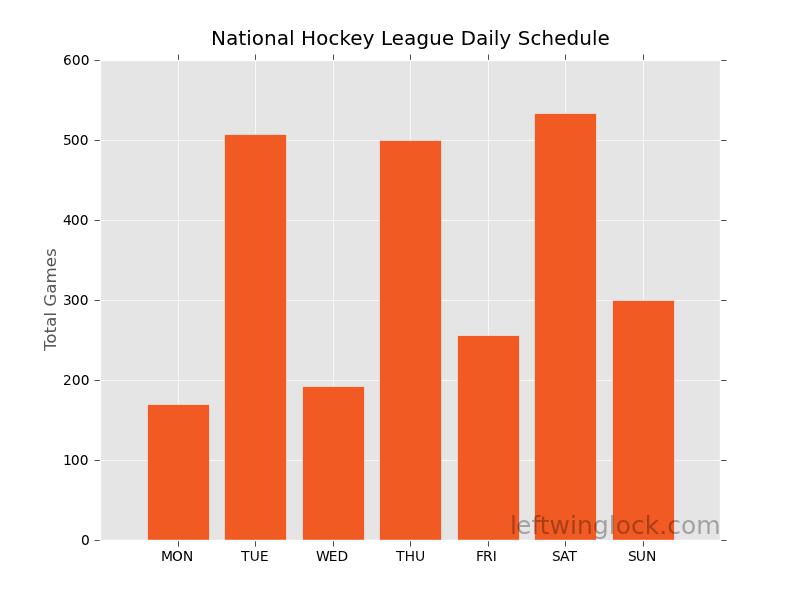 CHAPTER 5. ANALYSIS OF THE NHL SCHEDULE 64 Figure 5.
