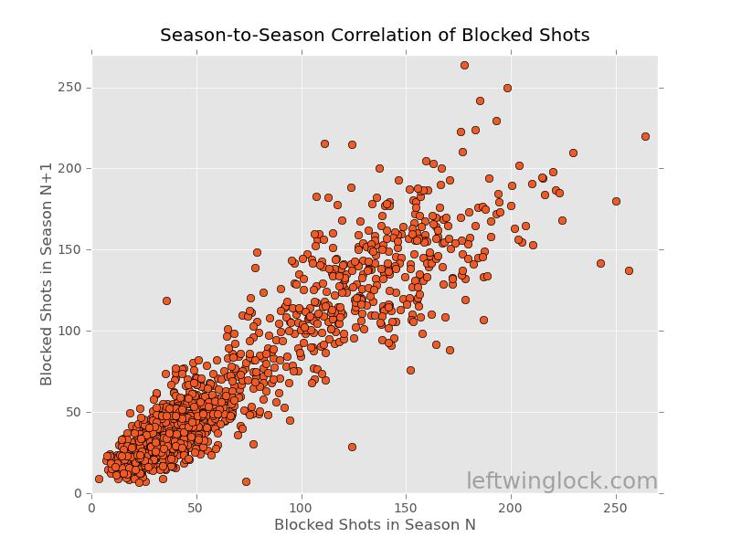 CHAPTER 20. THE REPEATABILITY OF FANTASY HOCKEY STATS - PART II 141 Figure 20.2: Year-to-Year Blocked Shots Data The R 2 value for blocked shots has been determined to be 0.