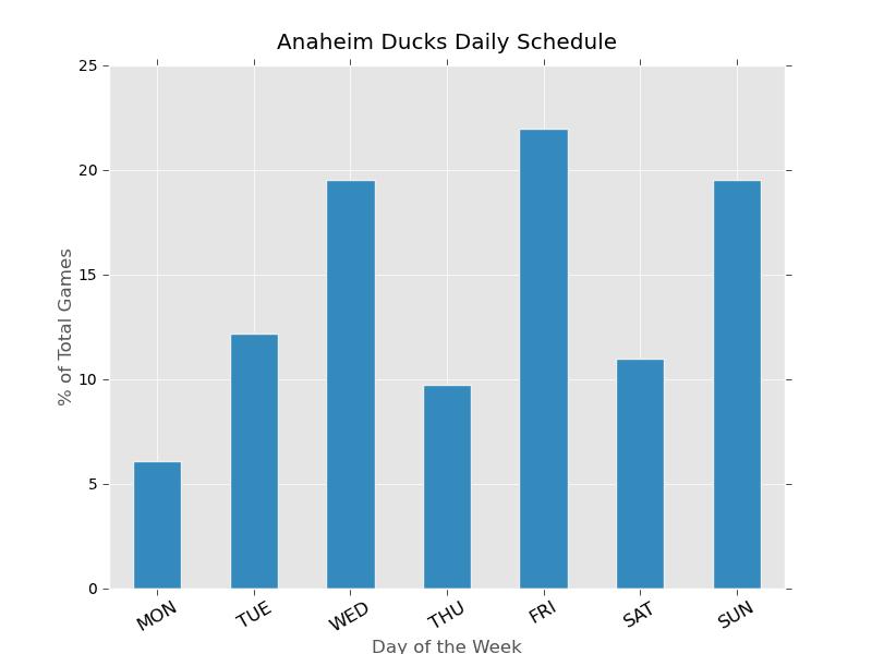 CHAPTER 22. ANAHEIM DUCKS 123 22.1 Schedule Details The Anaheim Ducks have 13 back-to-back sets this season.