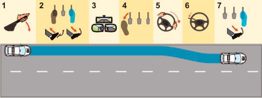 Look ahead 4. Right (offside) mirror 2. Is it safe to proceed? Look over your right shoulder to check your right blindspot. You are looking for potential dangers from other road users. 3.