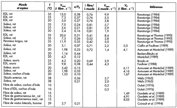 Contractile Component Maximal shortening velocity (Vmax) & temperature BMI 04 2014 J F GROSSET 57