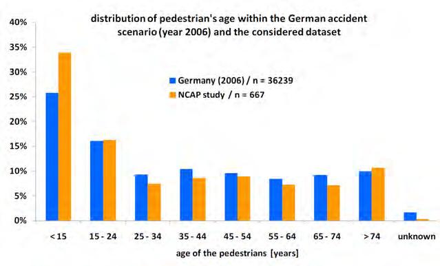 for 65+ years). Also, gender and pedestrian body height were found to influence impact kinematics and the risk of sustaining pelvic injuries [9-10].