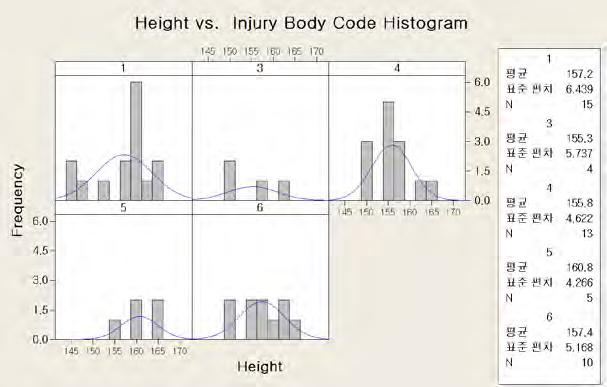 Body injury code distribution of 50+ patients Body code: 1: head, 2: Neck, 3: Thorax, 4: