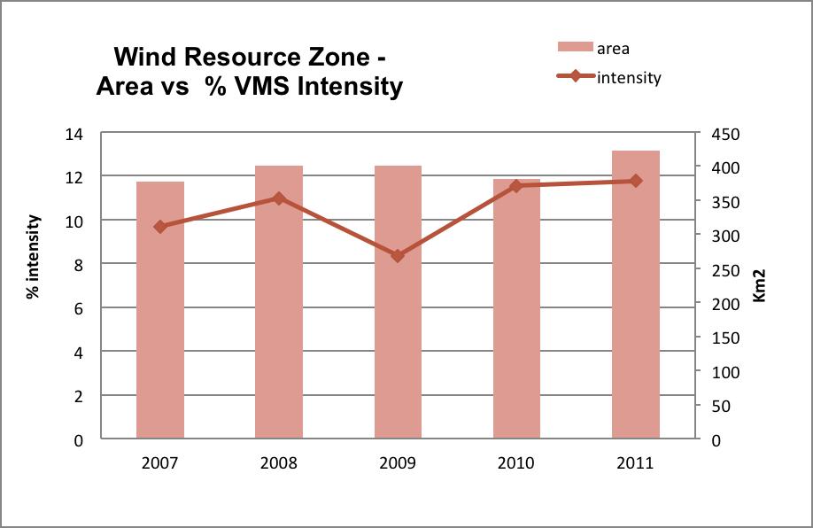 Figure 6 Amount of VMS activity and VMS intensity within WRZ area Despite a dip in 2009, fishing intensity in the Wind Resource Zone has shown a general increase from 2007.