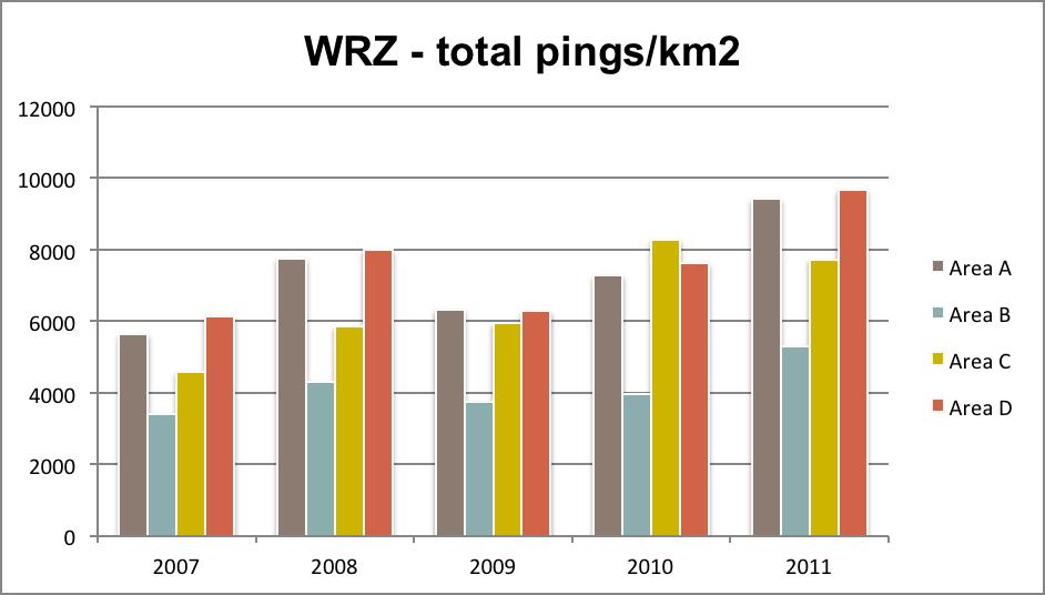 The total pings/km2 and annual % of total VMS intensity are illustrated in figures 9 and 10.