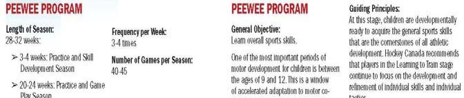 LTPD Peewee Age Group Number of Practices Start date