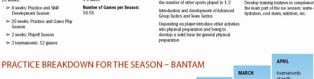 LTPD Bantam Age Group Number of Practices Start date for