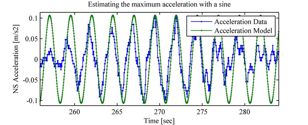 4. Analysis of the Acceleration Measurements In order to asses the speed and movements of the mast-top for the various wind speeds and wind directions, a relatively straight-forward model is applied.