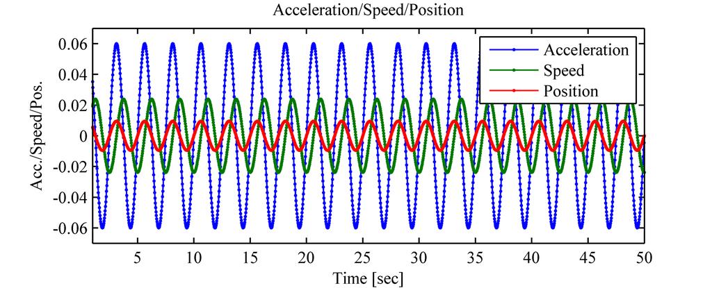 4.2 Estimate of the speed and displacement amplitudes From the acceleration measurements, the speed and position of the mast-top in each direction are obtained analytically by integrating the