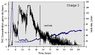 FIGURE 5. Hydrocarbon concentration and vent rate versus time.