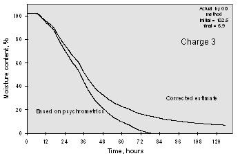 Figure 7 shows the wood moisture content versus time.