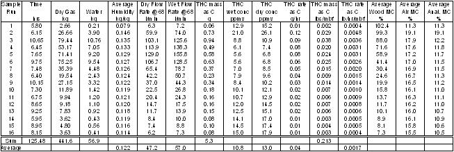 Table 2 shows the VOC results by run for the charges. A run is an interval between analyzer calibrations, about eight to ten hours of data.