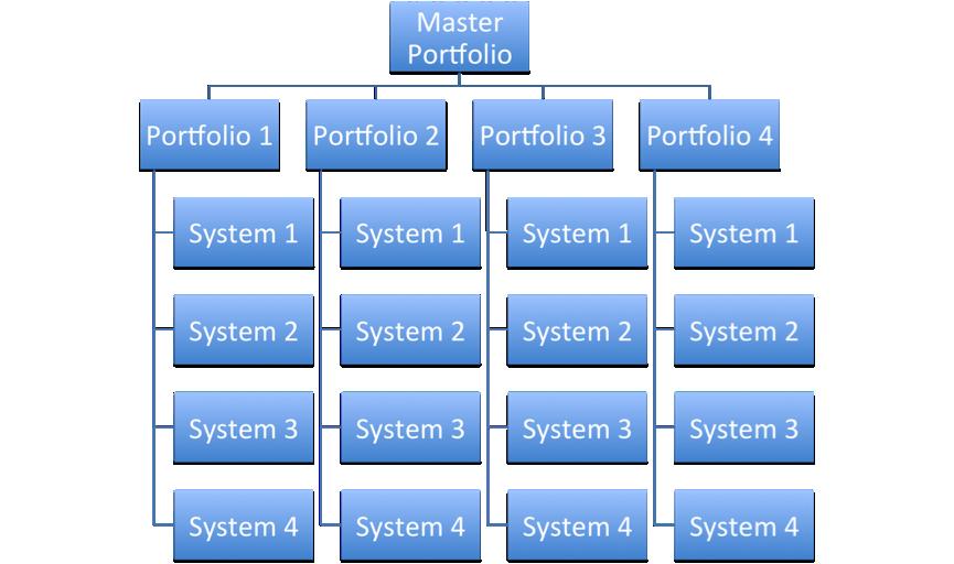 Lesson 51 Building A Portfolio Of Portfolios 175 Now that you know why you should be using a portfolio, let's look at how a portfolio of portfolios works.