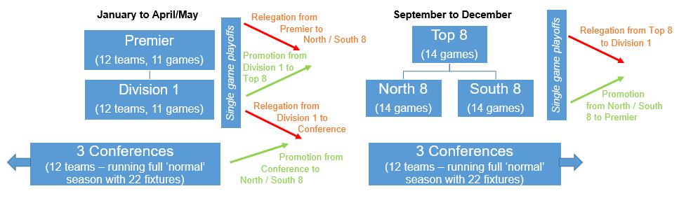A single-game playoff structure is proposed between each Phase and more detail is provided below. Promotion and relegation from the top 24 will happen in April/May at the end of the normal season.