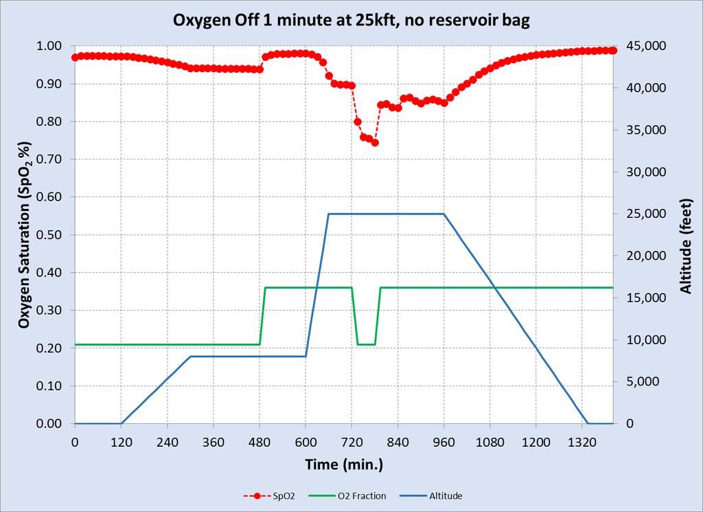 Figure 4: Recovery from an oxygen deficit using a hyperoxic gas mixture.
