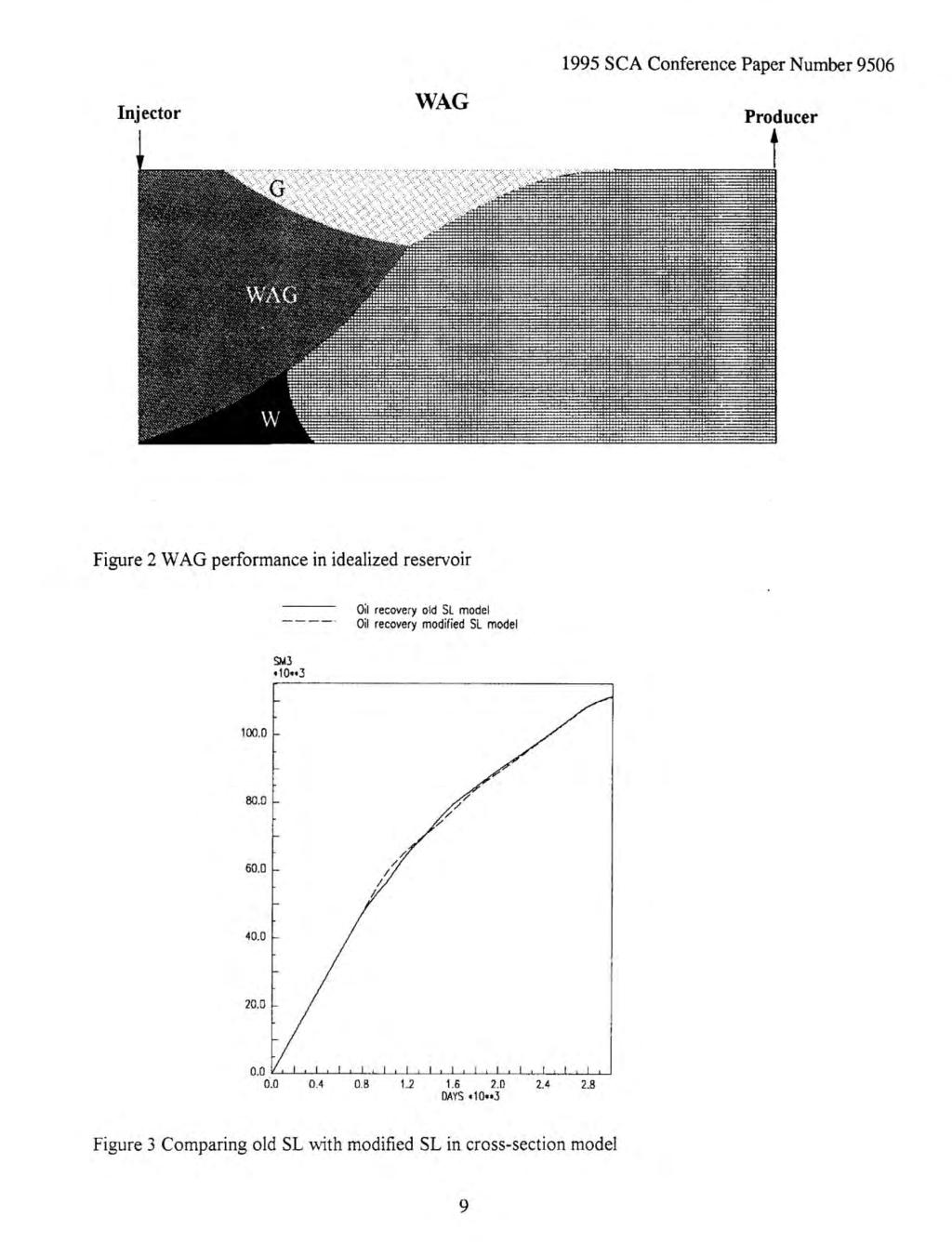 Injector WAG 1995 SCA Conference Paper Number 9506 Producer Figure 2 WAG performance in idealized reservoir Oil recovery old SL model