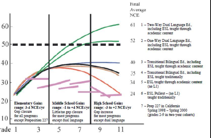 ELs Long-Term K-12 Achievement Normal Curve Equivalents on standardized tests in English Reading Two Way Dual Language Ed One Way Dual Language Ed Transitional Bilingual Ed (Academic content)