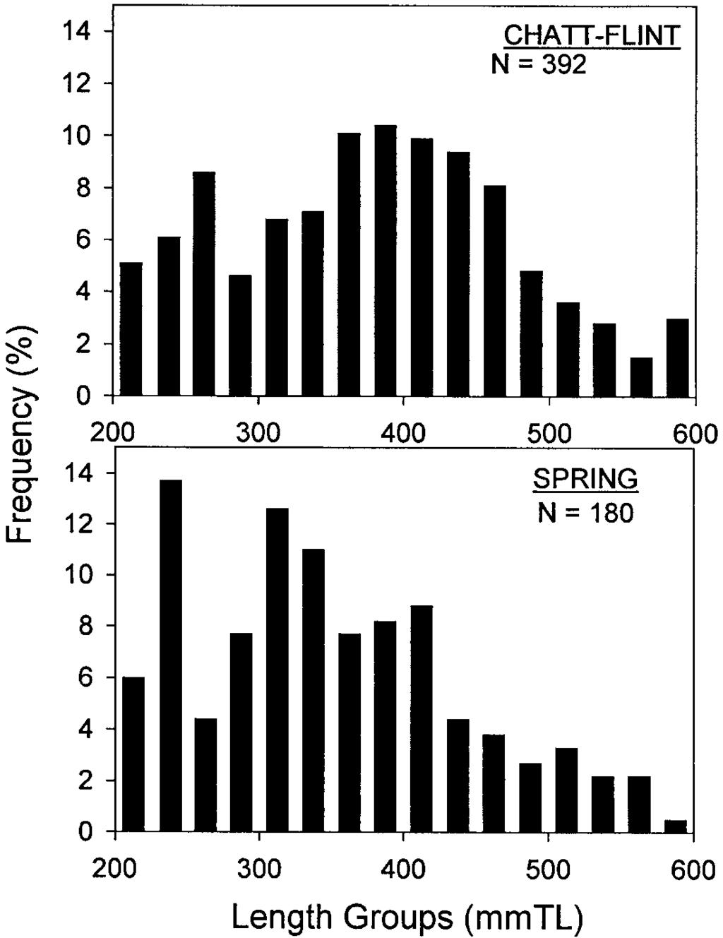 Figure 6. Fecundity-to-weight (corrected weight = body weight - gonad weight) relations for largemouth bass collected from the Chattahoochee- Flint (r 2 = 0.51, P < 0.01) and Spring Creek (r 2 = 0.