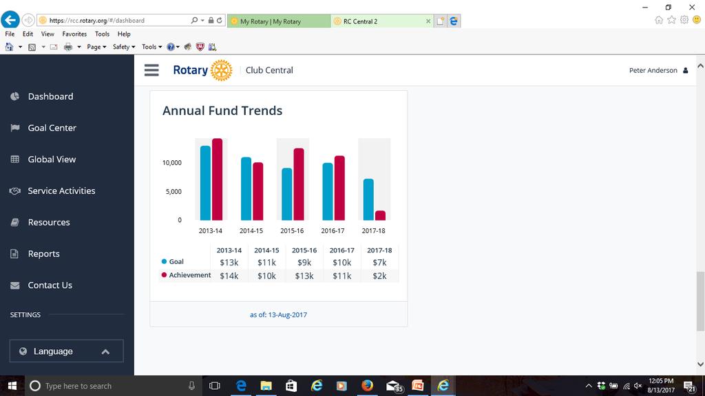 ROTARY CLUB CENTRAL - DEMONSTRATION Annual Funds Trend chart will depict