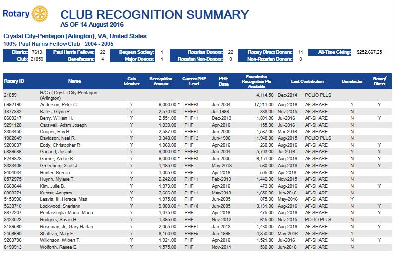 ROTARY CLUB CENTRAL CLUB RECOGNITION REPORT Can be used to determine how close to next level of recognition Has the member contributed during the current RY The Club Recognition Summary key data are