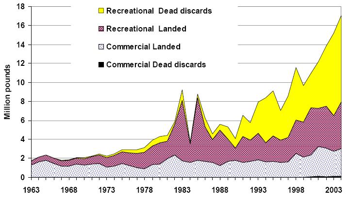 Figure Gag-1. Gulf of Mexico gag landings and dead discards by the commercial and recreational fisheries in pounds gutted weight.