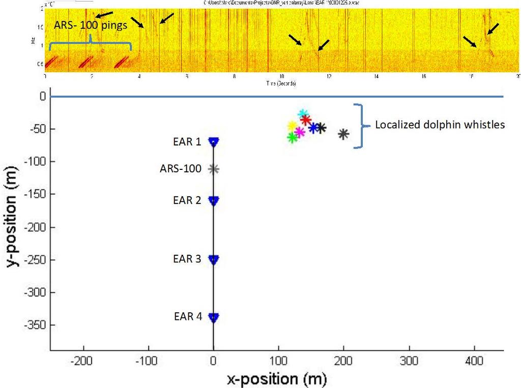 Figure 4 Top panel: Spectrogram of a series of pings from the ARS-100 and concurrent dolphin whistles (arrows).