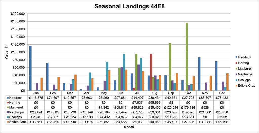 Figure 14-13 Seasonal landings of most common fished species (squid absent) in ICES