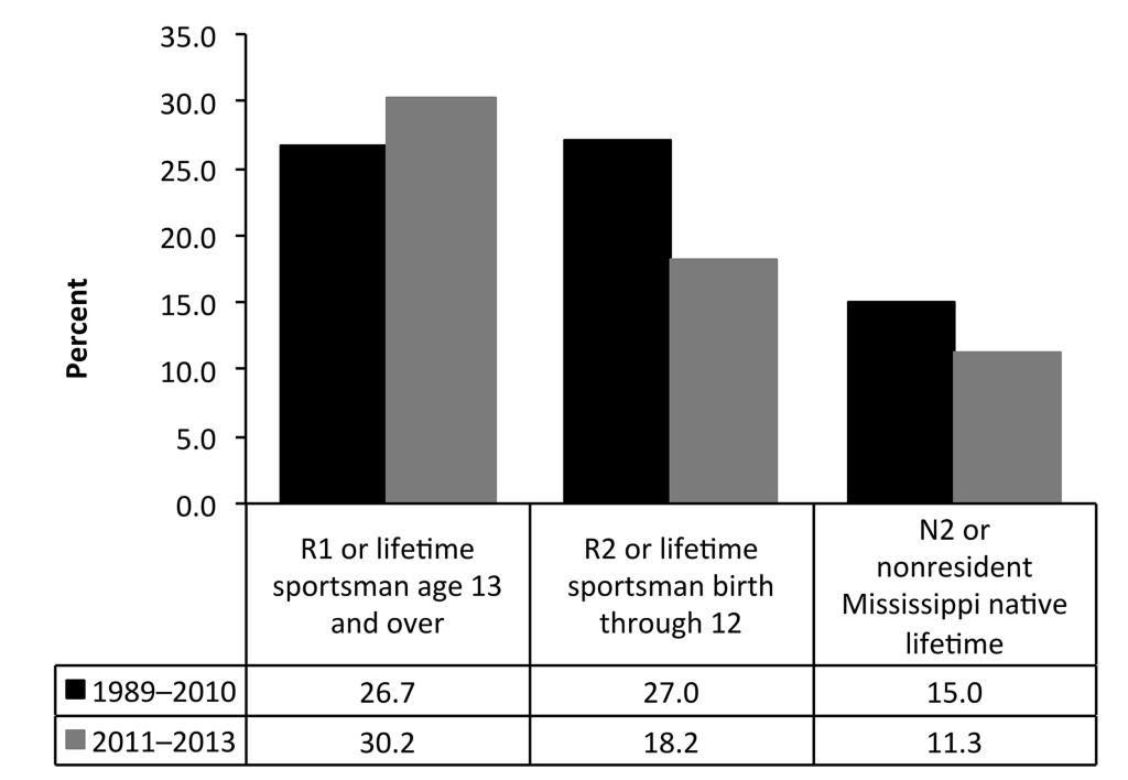 Preferences by License Type Recreational saltwater fishing activities of participating Mississippi lifetime sportsmen in 2011, 2012, 2013, and 2014 were compared by license type (Table 10).
