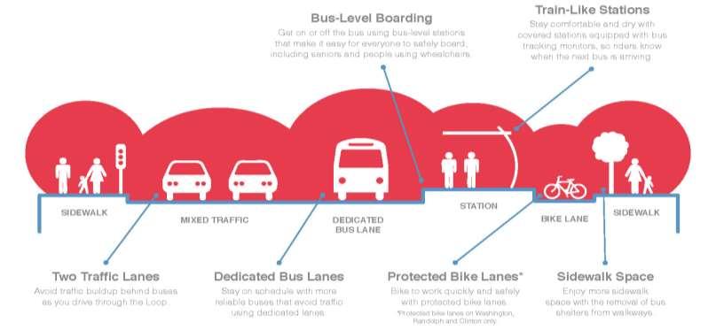 Central Loop Features Dedicated bus lanes with red surface serving 6 bus routes 8 Stations with level boarding Bus Queue Jump at 7