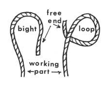 Tying Farm Knots A rope is one of the most common of tools used to restrain animals. Unfortunately, most people never learn which knots are most efficient to use in given situations.