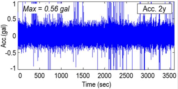 For Sample A, vibration signals were measured from Caisson Units #18, #19 and #20. Figure 6 shows vibration responses of Caisson #18 measured by accelerometers 2y (Acc. 2y) and 2z (Acc. 2z).