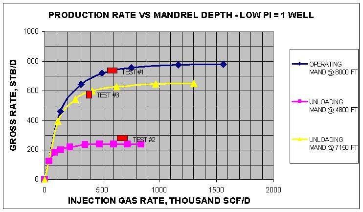GAS RATE FOR COMPRESSOR DESIGN INJECTION GAS RATE OBTAIN GAS INJECTION AT EACH TIME STEP OF RES PRESSURE AND WATER FRACTION INJ GAS PER WELL X NUMBER OF WELLS MAXIMUM GAS FOR