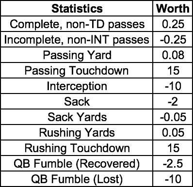 turnovers because I do not believe that a quarterback turning the ball over once outweighs the six points he scored on a touchdown, but two turnovers (-20 points) does outweigh that of one touchdown.
