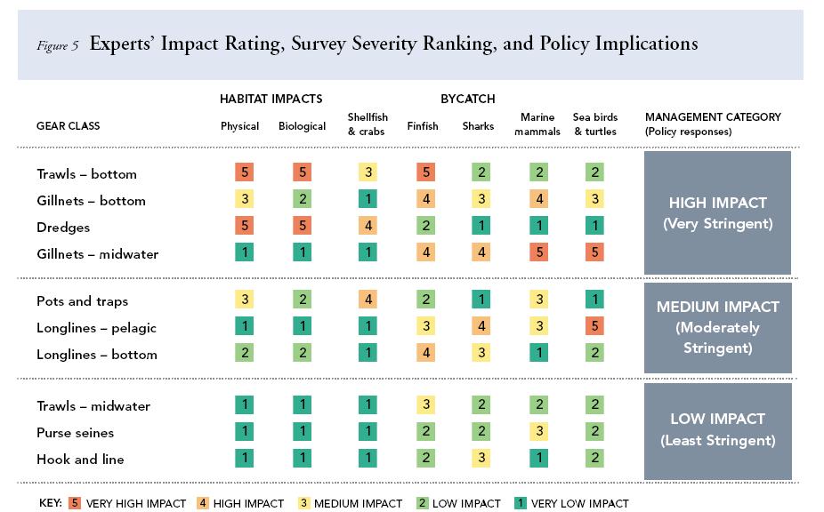 Figure 10. Experts Impact Rating, Survey Severity Ranking, and Policy Implications (Figure from Morgan and Chuenpagdee 2003).