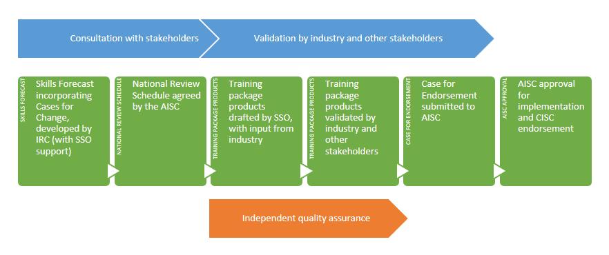 The development process package products are validated by industry The process used to develop and endorse training packages is based on the following principles: open and inclusive industry