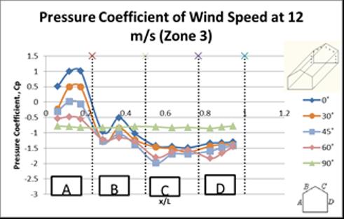 Figure 6 shows the pressure coefficient for wind speed 45, 60 and 90 in Zone 3.