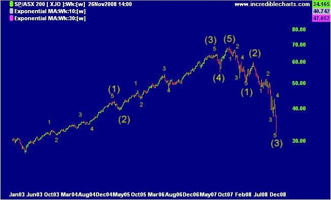 Recapping Where We are in the Cycle The previous bull market and current correction is shown in the following chart.